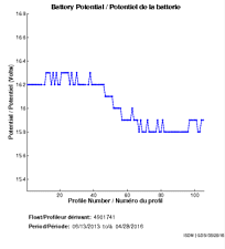 Battery Potential