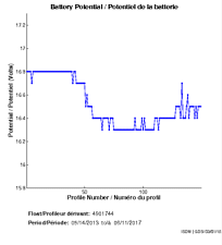 Battery Potential