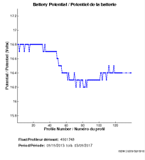 Battery Potential