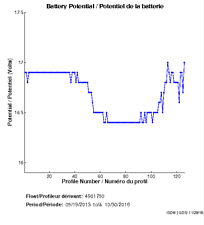 Battery Potential