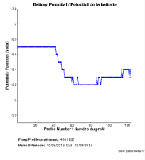 Battery Potential