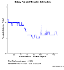 Battery Potential