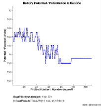 Battery Potential