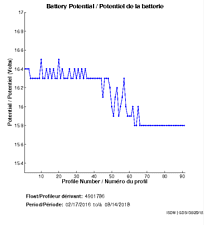 Battery Potential