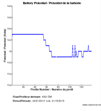 Battery Potential