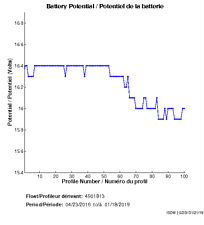 Battery Potential