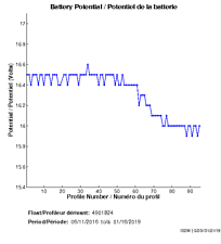 Battery Potential