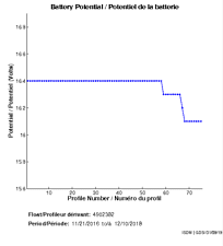 Battery Potential