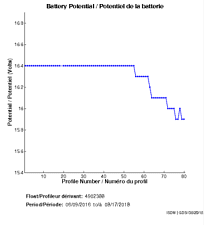 Battery Potential