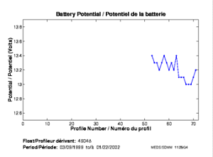 Battery Potential