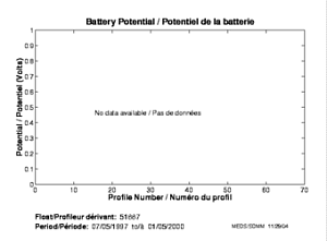 Battery Potential