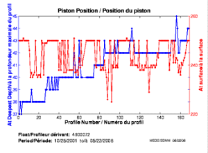 Piston Position