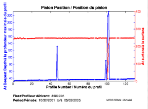 Piston Position