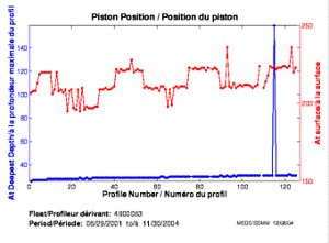 Piston Position