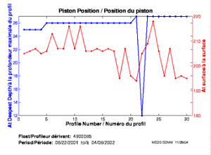 Piston Position