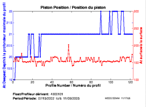 Piston Position