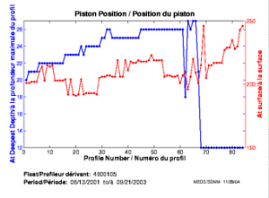 Piston Position