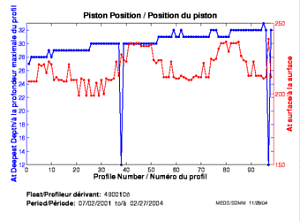 Piston Position