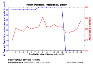 Piston Position