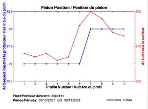 Piston Position