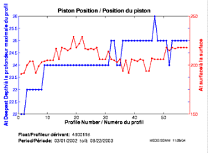 Piston Position