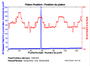 Piston Position