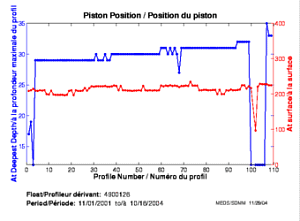 Piston Position