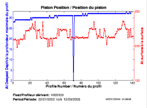 Piston Position