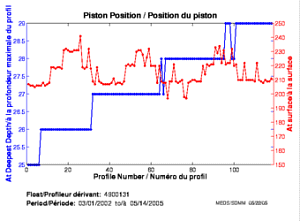 Piston Position