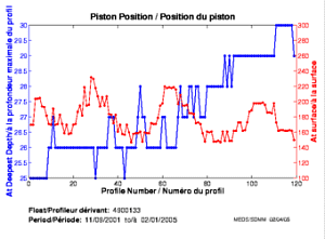 Piston Position