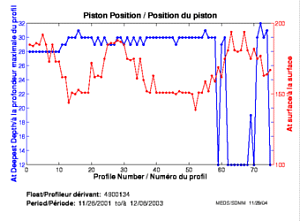 Piston Position