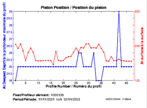 Piston Position