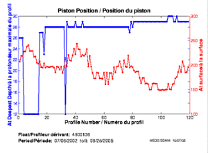 Piston Position