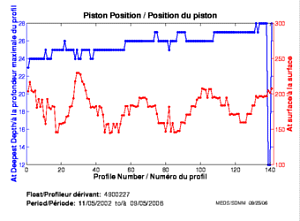 Piston Position