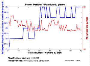 Piston Position