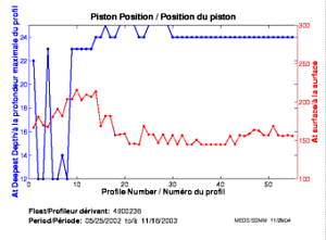 Position du piston