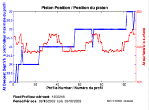 Piston Position