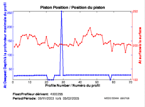 Piston Position