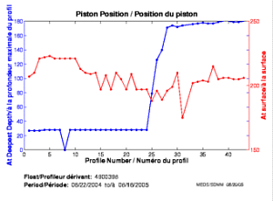 Piston Position