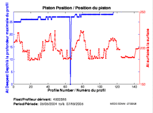 Piston Position