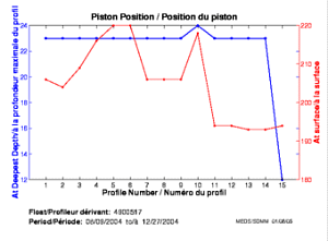 Piston Position