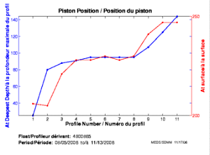 Piston Position