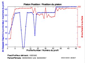 Piston Position