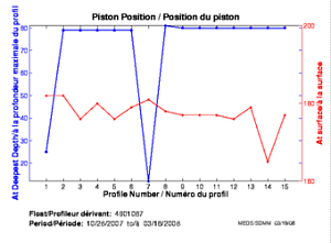 Piston Position