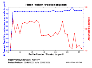 Piston Position